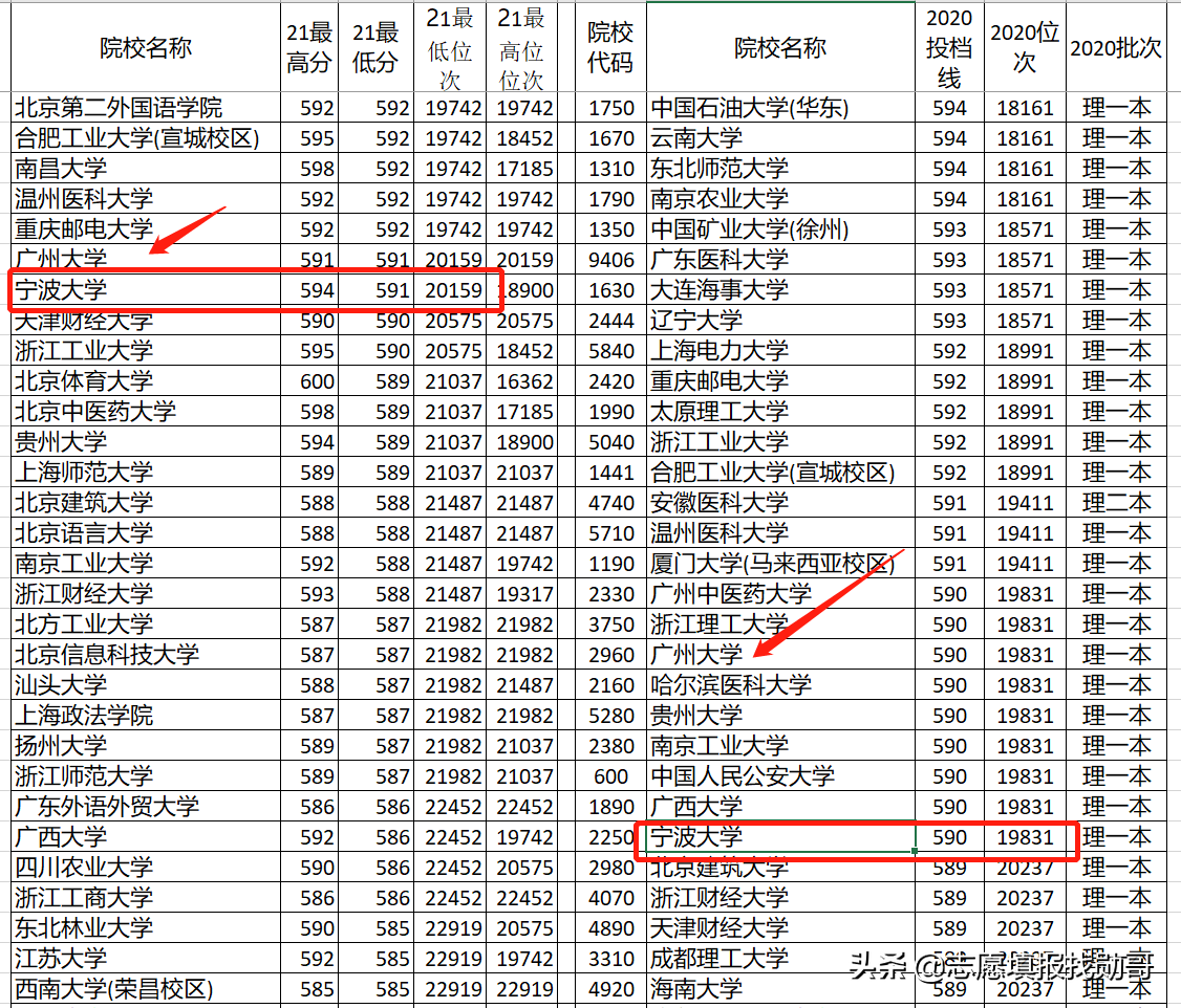 深度分析湖北新高考录取数据，得出结论：照老位次填，很准