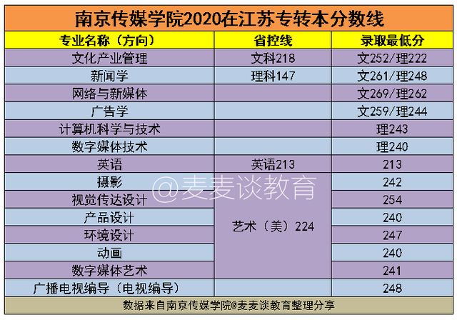 二本｜南京传媒学院2020在全国各省市分专业录取分数！含艺术