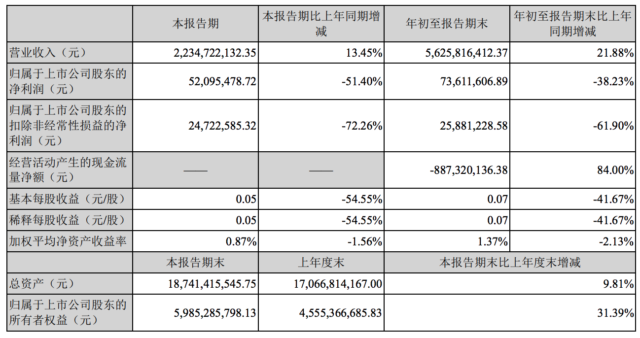 特锐德“增收不增利”状态持续：利润规模大幅收窄，业绩承压