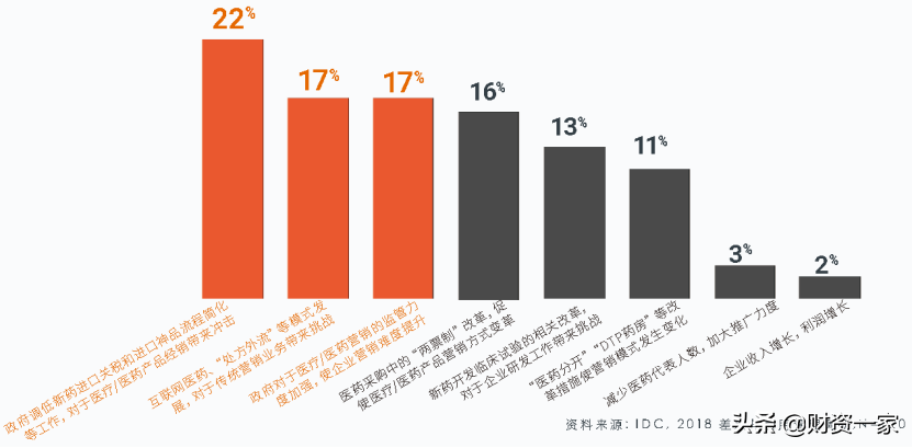 数字化转型技术迅猛发展下，中国医药与生命科学行业改革