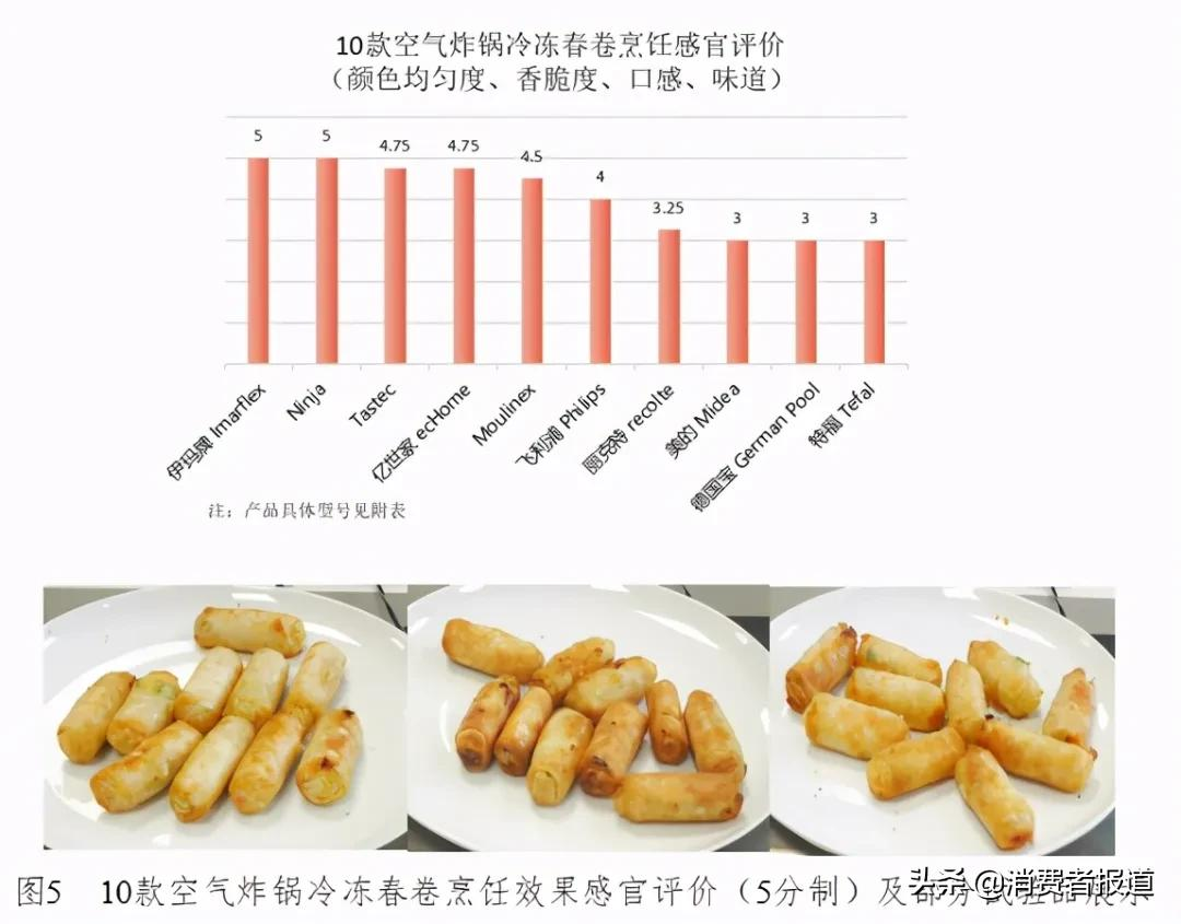 10款空气炸锅测评:Tastec、美的综合表现较好,德国宝烹饪评价一般