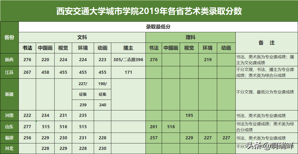 高考报考：陕西14所二本高校录取分数汇总，考生家长收藏