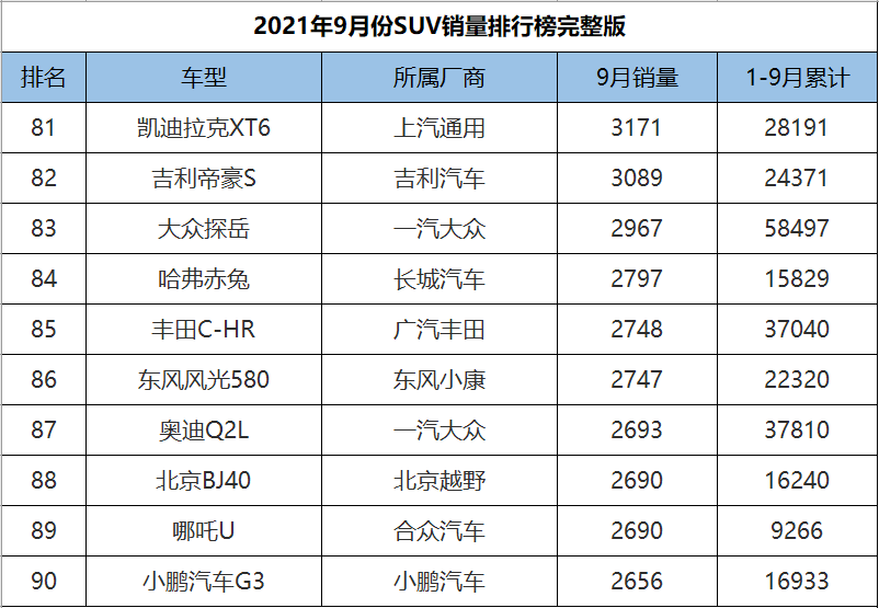 9月份SUV销量1-278名完整版，H6意外跌落神坛，奇骏成绩遭腰斩