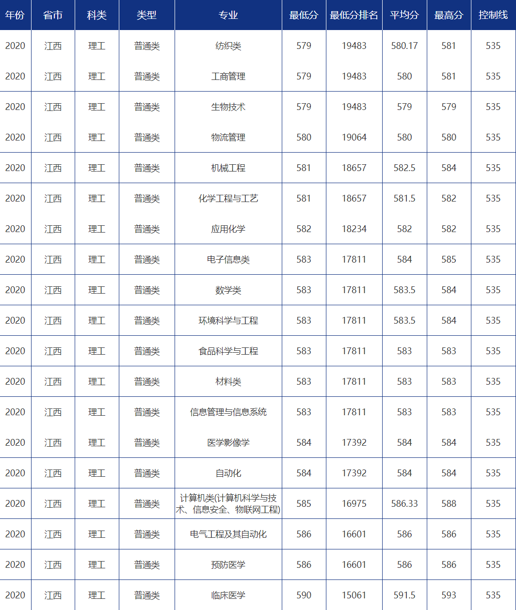 多少分可以报考青岛大学？青大各省市分专业录取分数汇总！