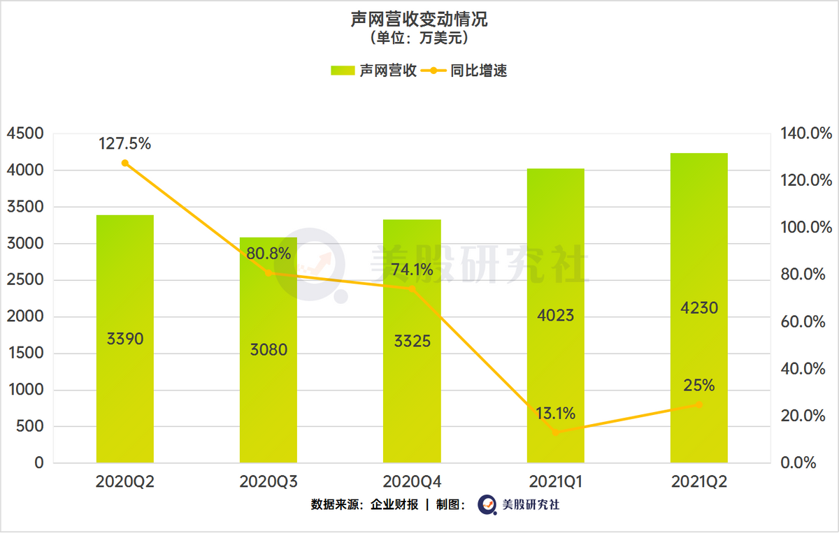 云通信巨头Twilio市值超600亿美元，声网与容联云与其差距在哪？