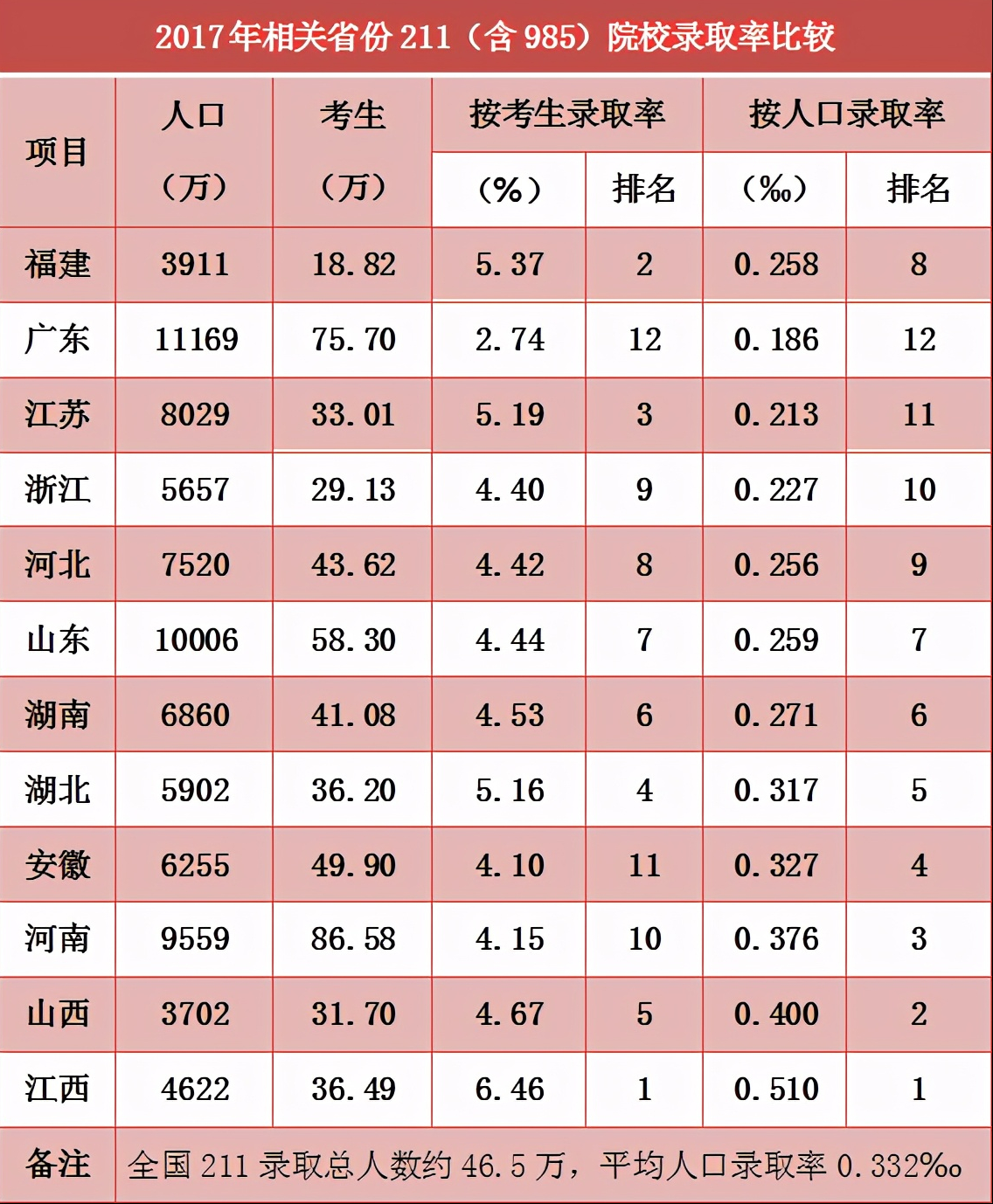 高考升学率冤枉了福建考生，全国人民应该还他们一个公道