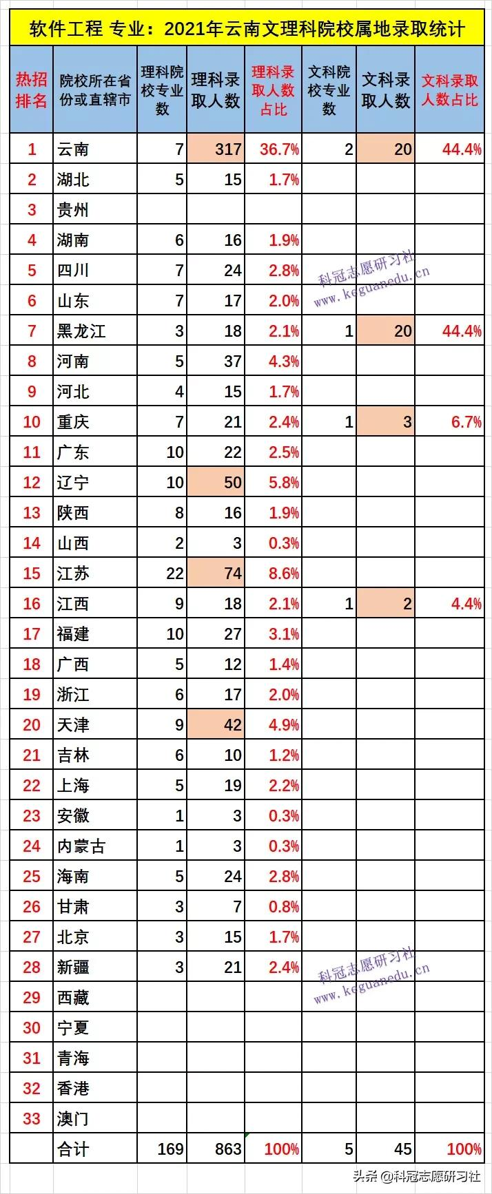 云南高考：热门高收入专业解析！爆冷院校捡漏及专业录取爆热分析