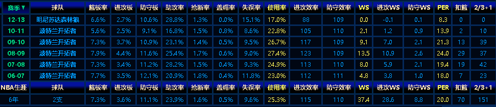 nba罗伊为什么膝盖会受伤(深度|布兰登-罗伊——即使没有完美的膝盖，你也是不屈的魂斗罗)