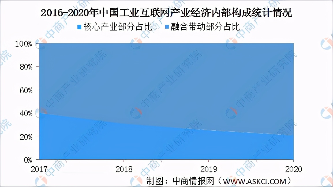 2021年中国工业互联网行业市场前景及投资研究报告