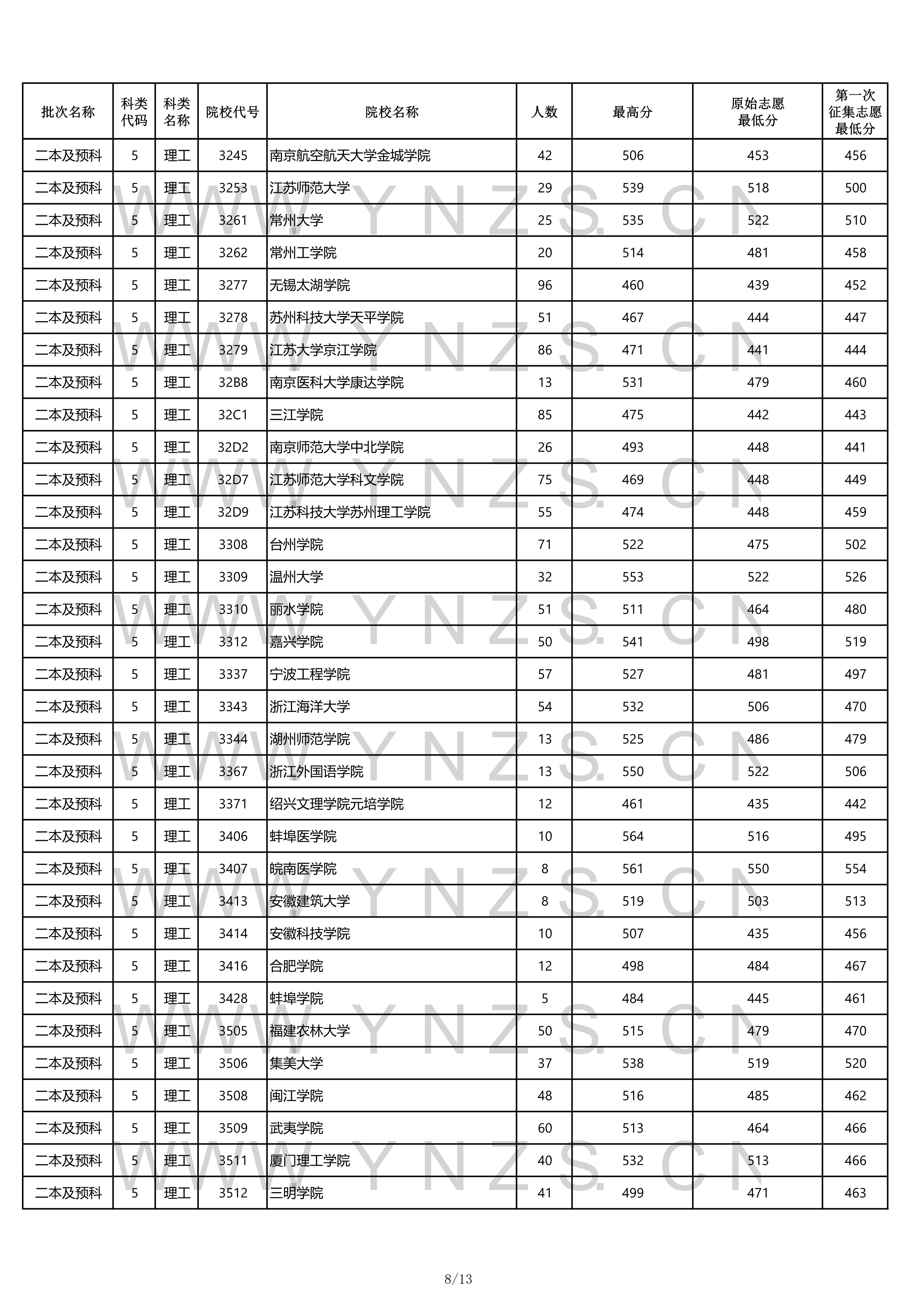 2022高考:2021年云南省二本和二本预科录取分数线