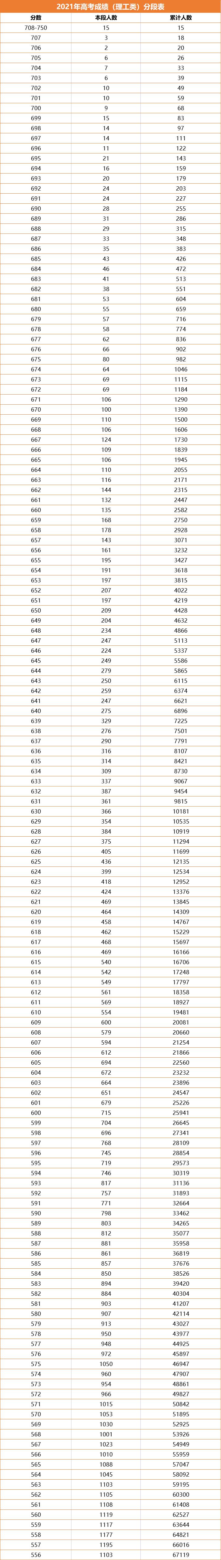 一分一档！河南2021高考成绩排名出炉，600分以上超3万人，真牛