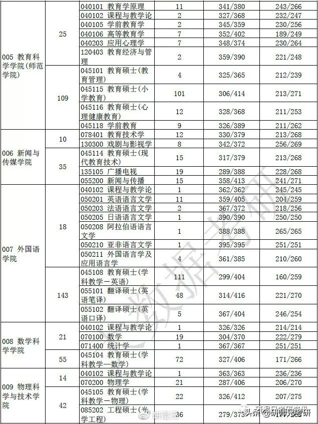 报录比67|扬州大学