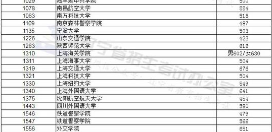 我真服了！东北大学直降100分，比二本还低52分，看看高考投档线