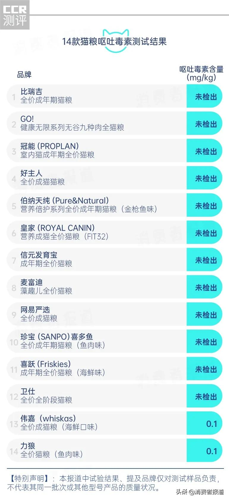 14款猫粮测试：信元发育宝可致猫猫腹泻；伟嘉、力狼含呕吐毒素