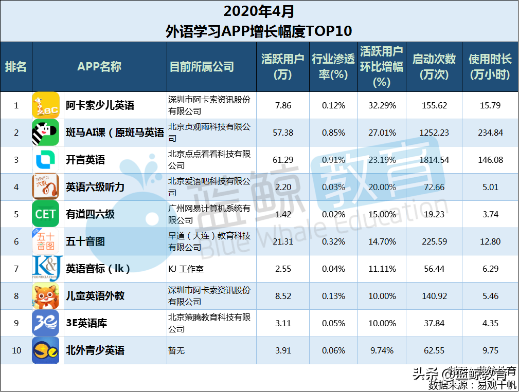 4月外语学习APP排行榜：流利说月活下降，墨墨背单词入围TOP 10