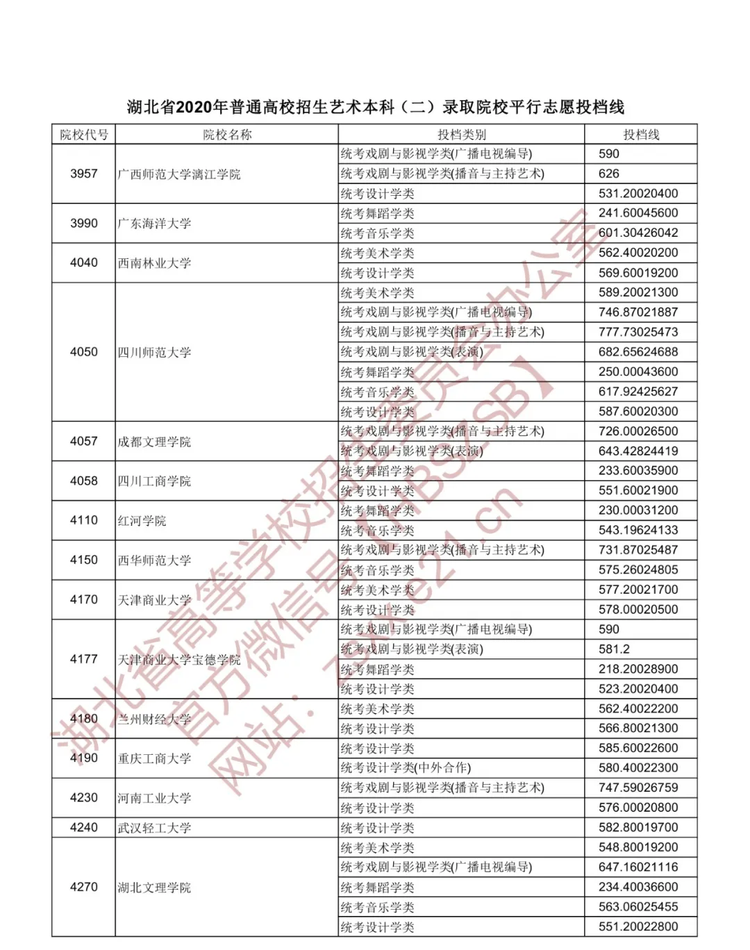 2020年湖北本科第一批投档分数线出炉