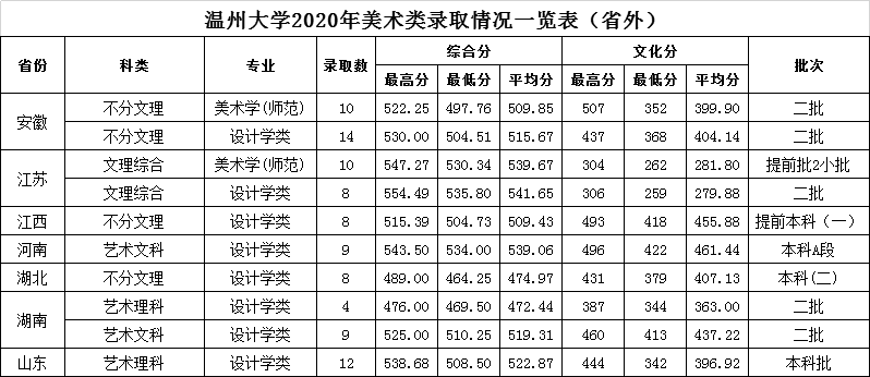 温州大学2020在浙江分专业录取最低分（含艺体）全国分数