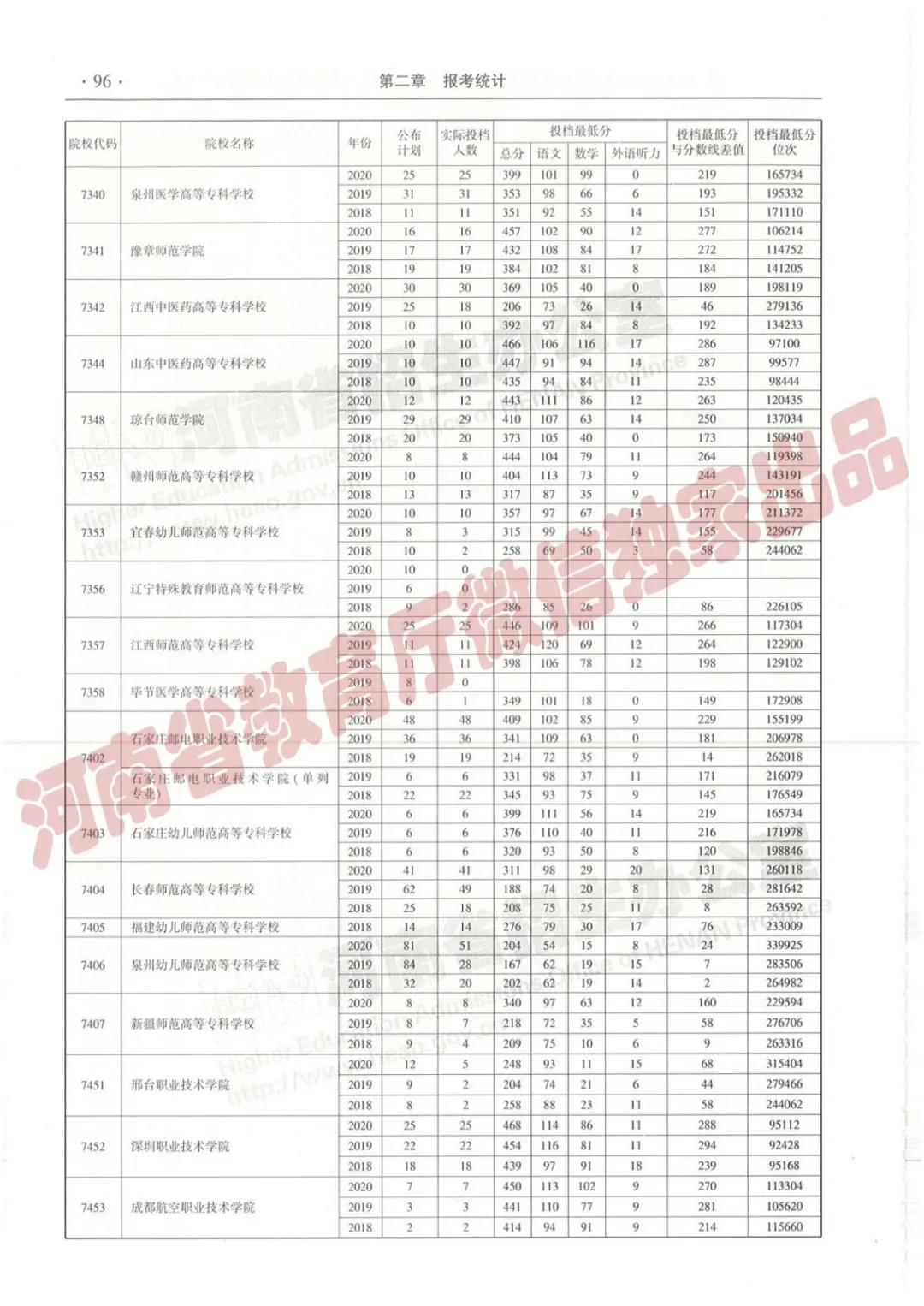 @报志愿必看！河南2018~2020各批高校投档线、位次对照表汇总