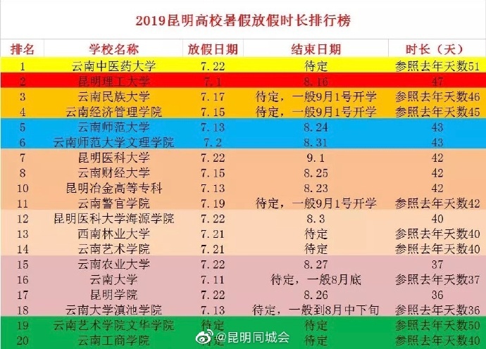 各地高校暑假时间出炉，哪所大学假期长度令人羡慕？