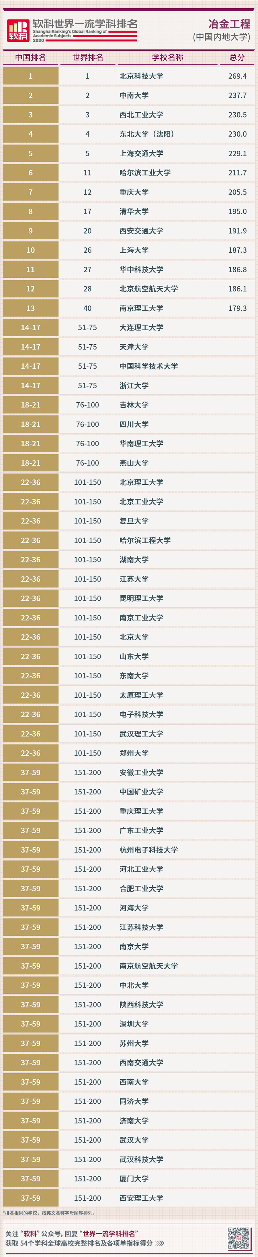 矿业工程排名世界第一！中南大学32个学科进入世界一流学科榜单！