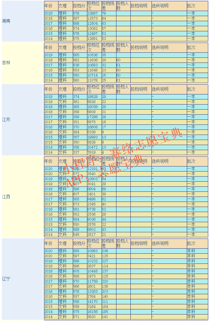 上海理工大学要多少分才能上？好考吗？（附14-20年录取分）