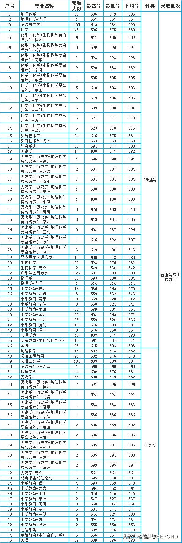 2021福建高考：福建师范大学各专业录取分数汇总