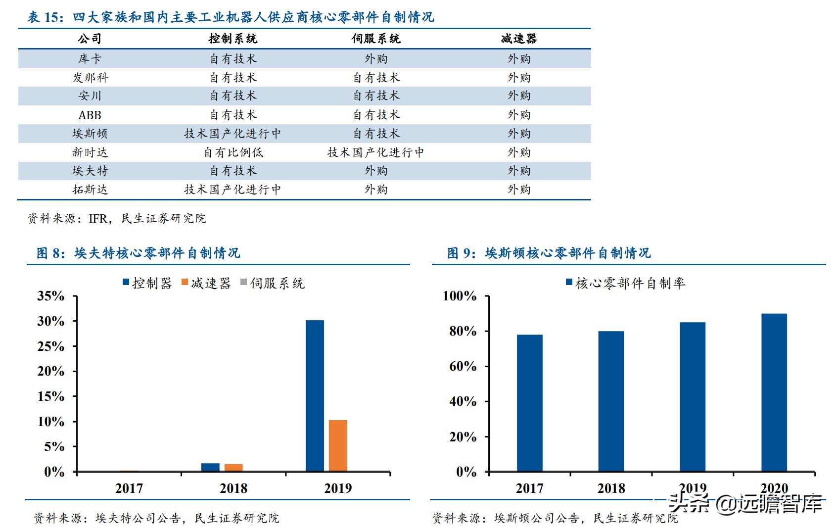 面对ABB、发那科、安川和库卡四大家族，国产工业机器人替代加速