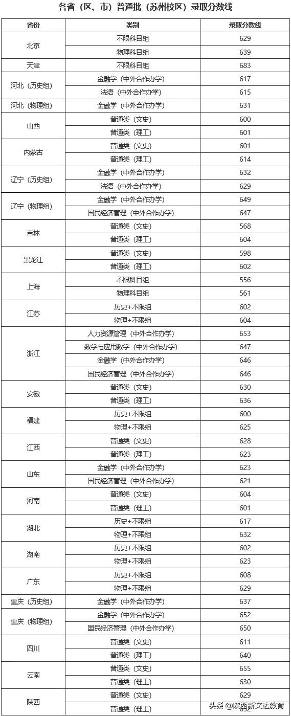 全国53所重点大学各省投档线汇总，哪个省的考生大学难考？