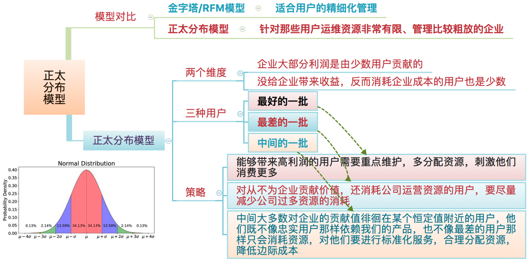 增长4大阶段，实现营销倍增的核心法则