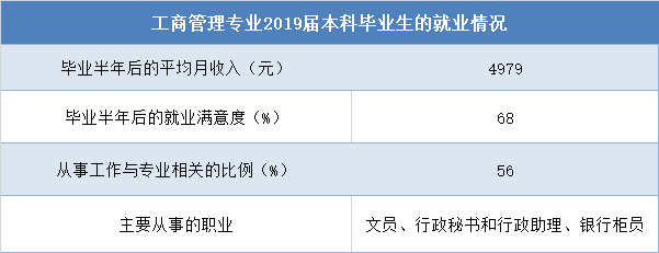 文科生报考热门专业工商管理学啥？是学管人吗？（附推荐院校）