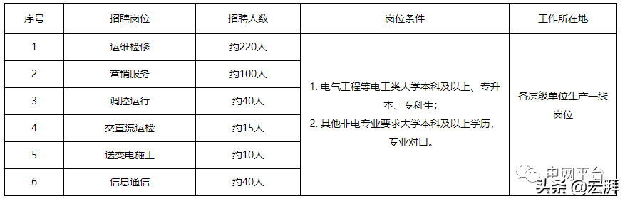 国家电网二批次公告详解（附国网27省电力单位招聘需求）