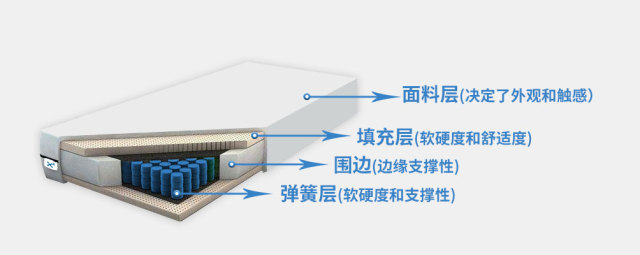 【拆床】篇11：席梦思慕思舒达丝涟等6大品牌床垫对比，持续更新