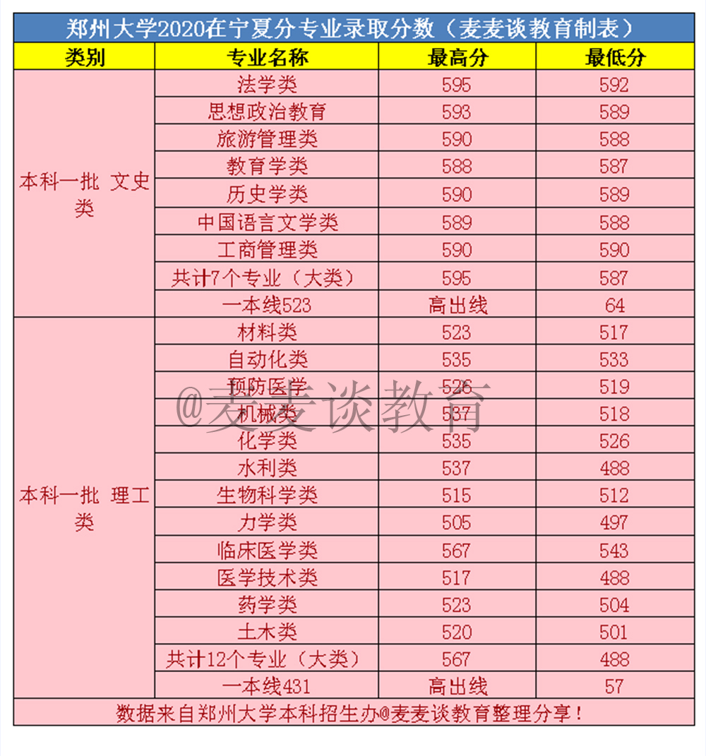 郑州大学2020年在全国31省市分专业录取分数线！含艺术类