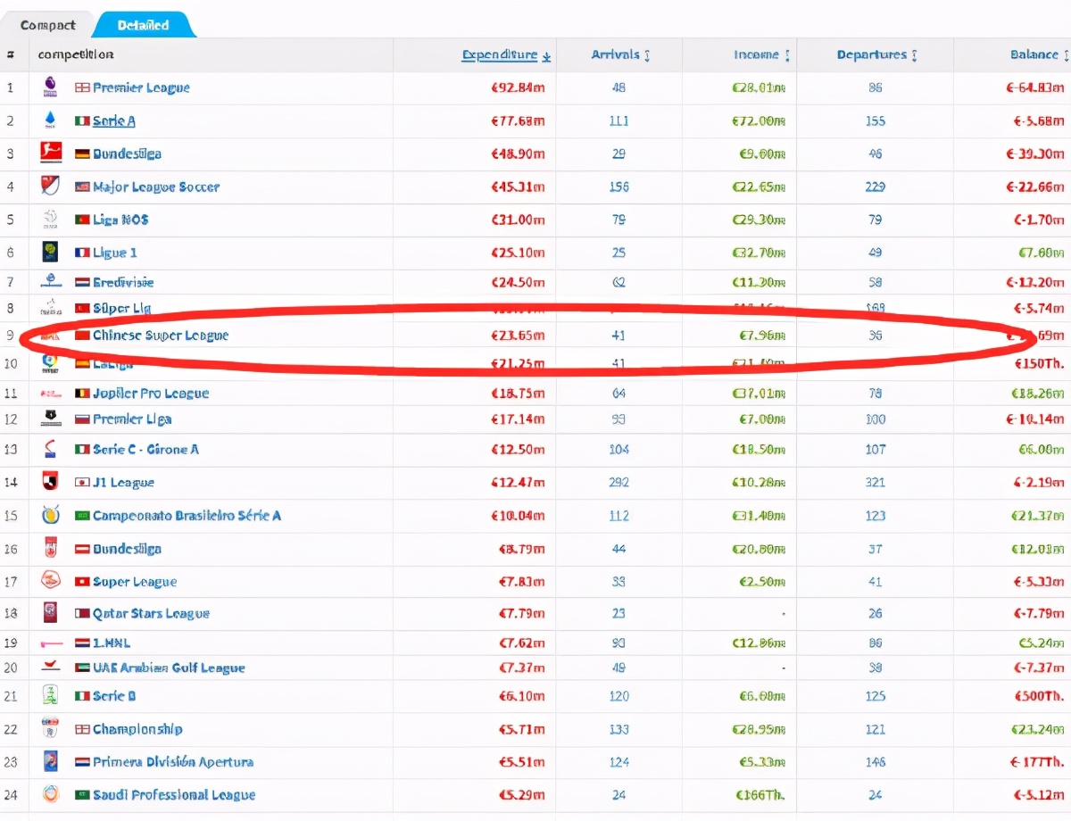 为什么中超顶级俱乐部比赛没钱(最穷的中超花钱超过西甲：盈利能力缺失是痛点，但依旧吸引投资人)
