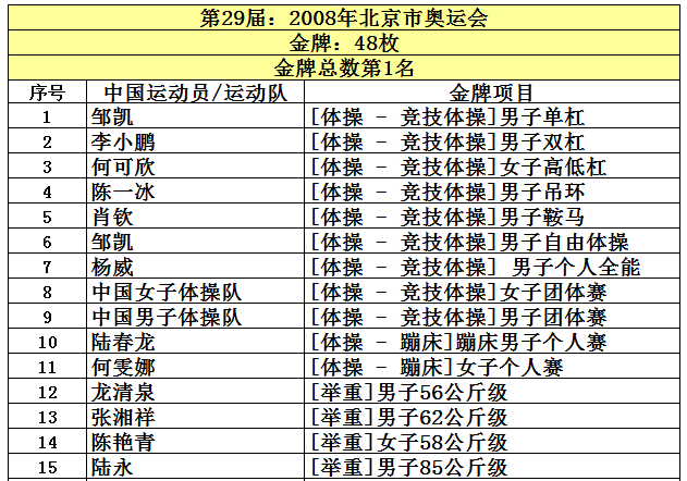 2008中国金牌总数(中国共取得227枚奥运金牌，位列世界第5，看看前四名是哪些国家？)