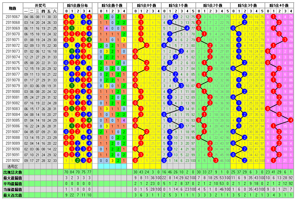 福彩双色球2019093期开奖走势图-形态个数余数个数 冷温热个数