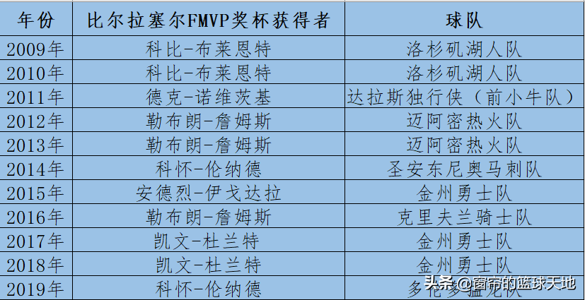 为什么nba颁奖要拉塞尔(近些年NBA总决赛MVP为什么总是比尔-拉塞尔颁发此奖呢)