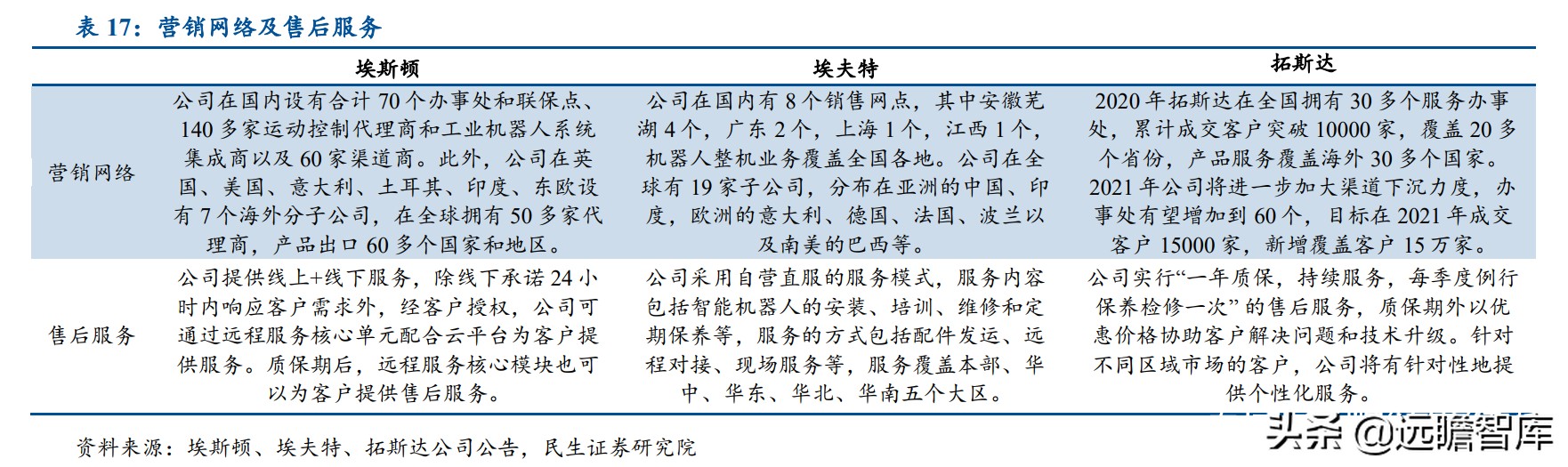 面对ABB、发那科、安川和库卡四大家族，国产工业机器人替代加速