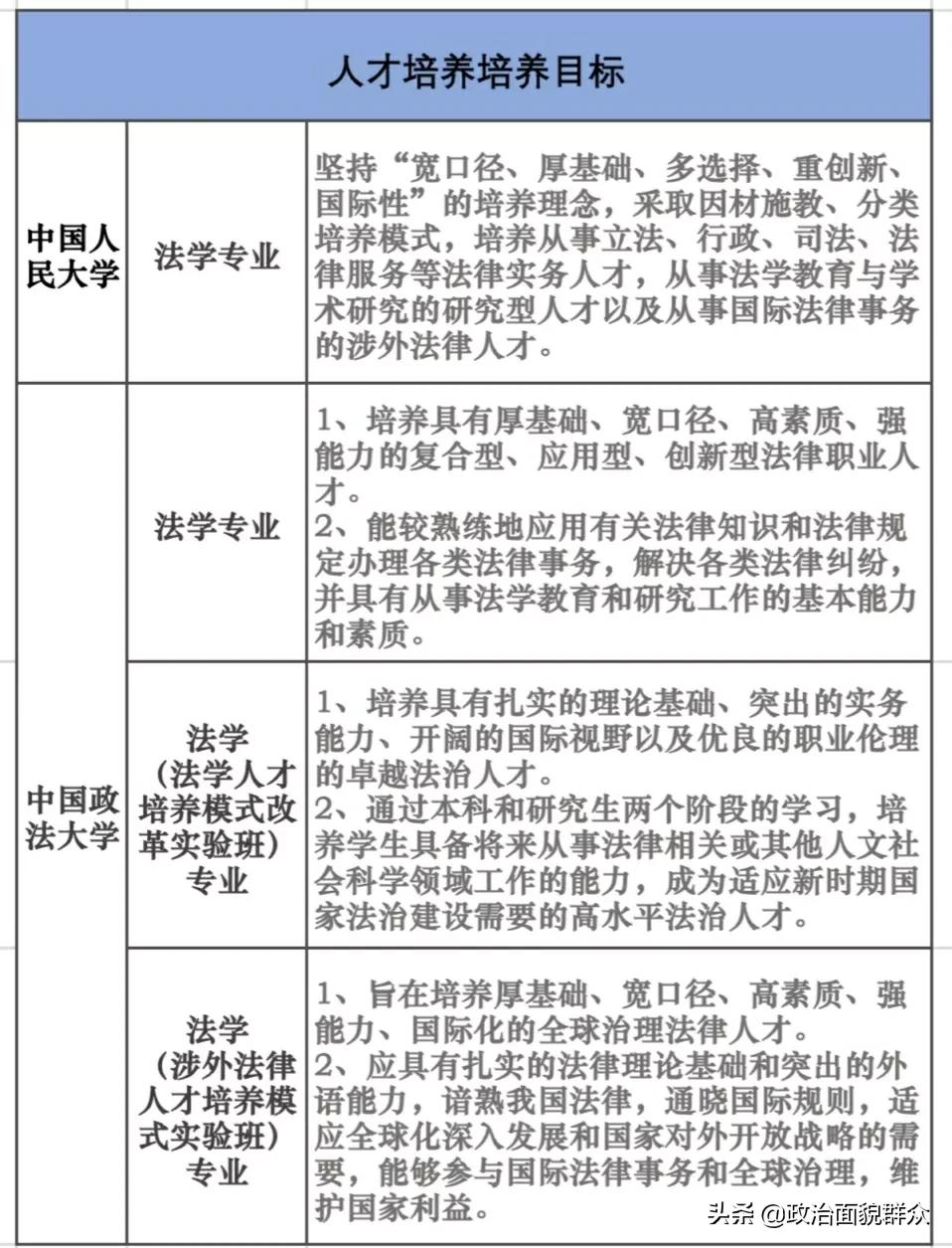 法学专业PK：中国人民大学与中国政法大学学科及就业分享