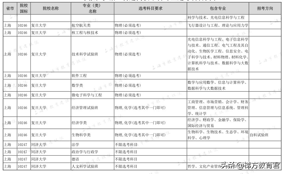 最新高校秋招数据！不学物理，连大学的门都进不了