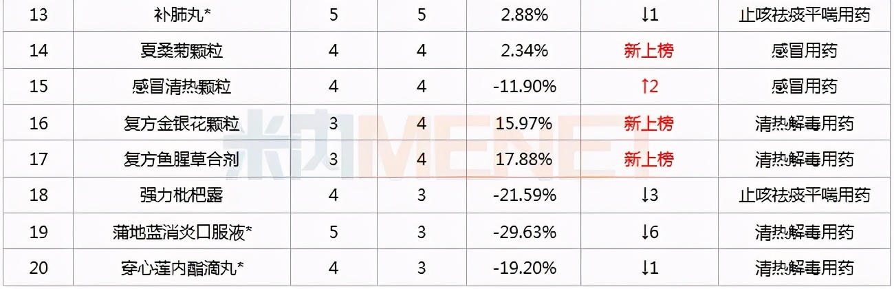 百亿市场，Top20药品公布：连花清瘟、双黄连、蒲地蓝...