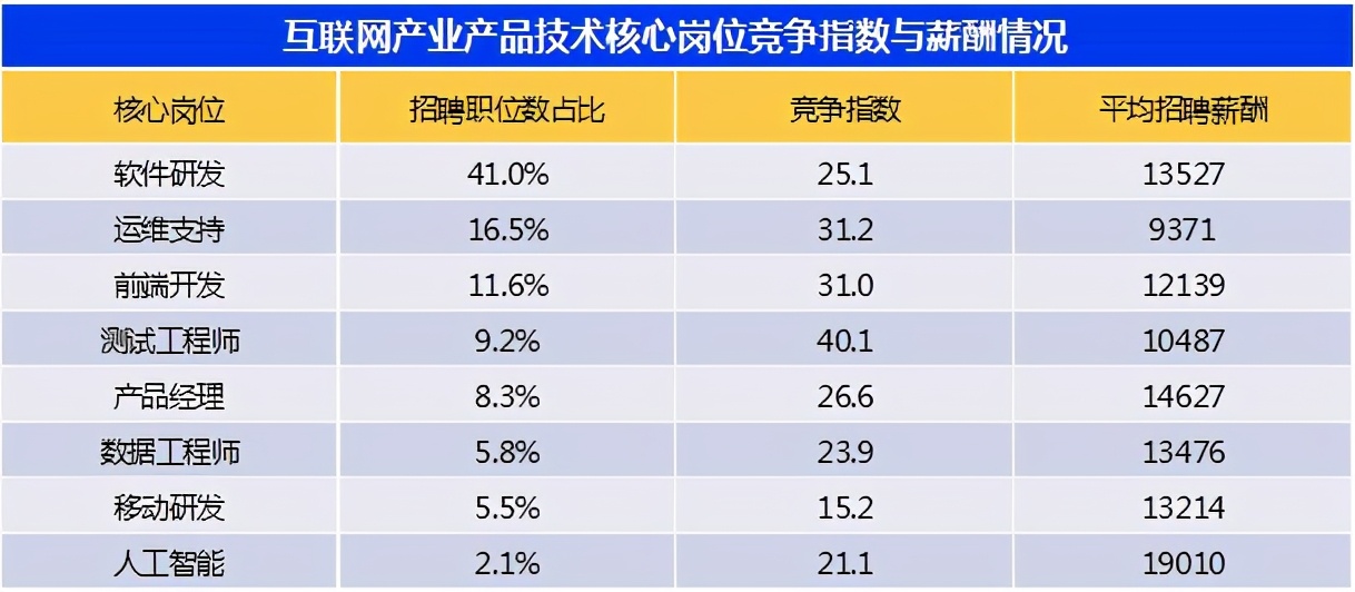 上海智联招聘（平均薪酬Top20均超1）