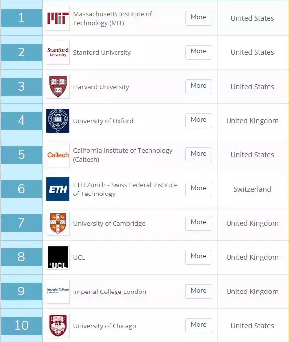最新！2020 QS世界大学排名发布（附TOP200中文榜单）