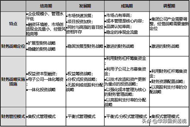 集团财务管控系列｜三：集团财务管控模式设计及财务管控体系模型