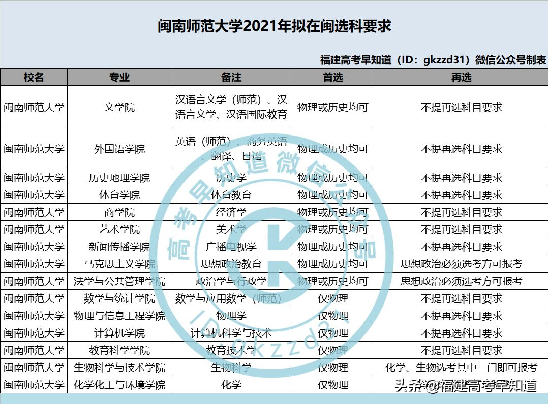 福建考生多少分能上闽南师范大学？7种报考方法都在这