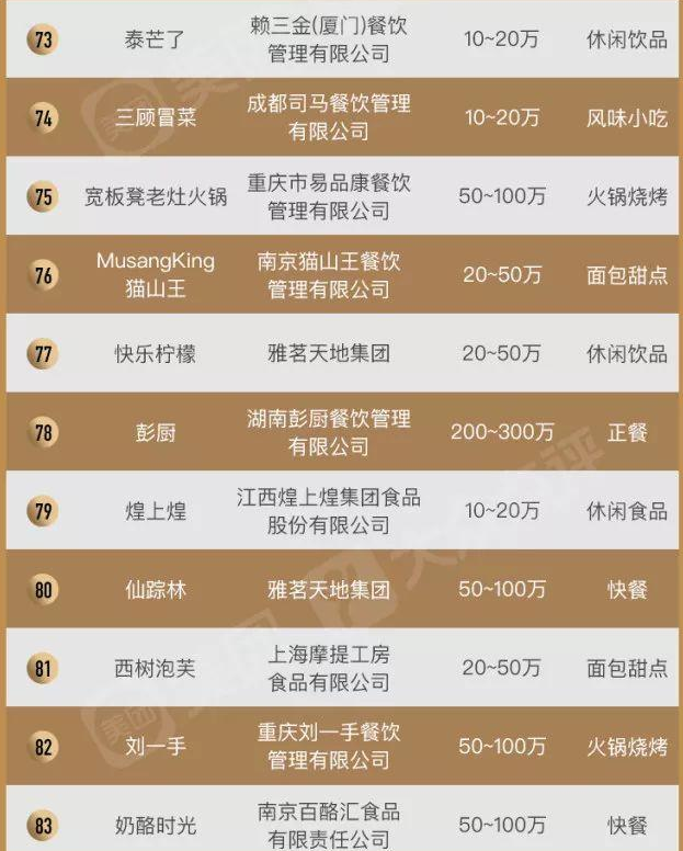 2019中國餐飲加盟榜TOP100，“新四化”新鮮出爐