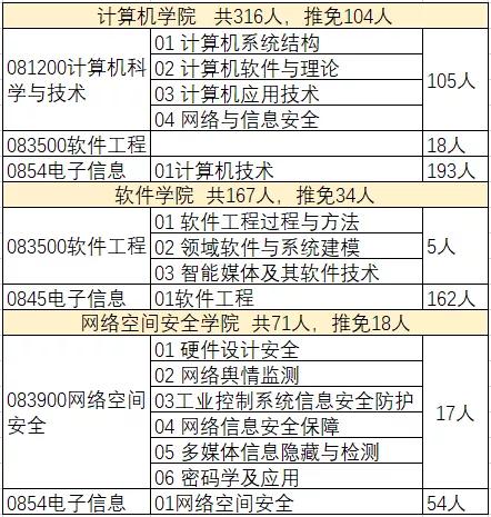 西北工业大学2021年计算机专业研究生招生信息