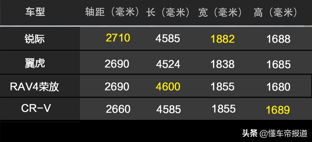 定位高于翼虎，售18.98-21.88万元，长安福特锐际正式上市