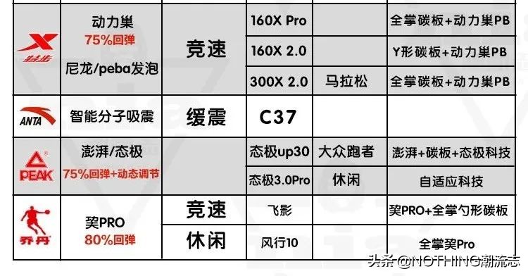 國產7大運動鞋品牌怎么買？核心科技和產品線詳述