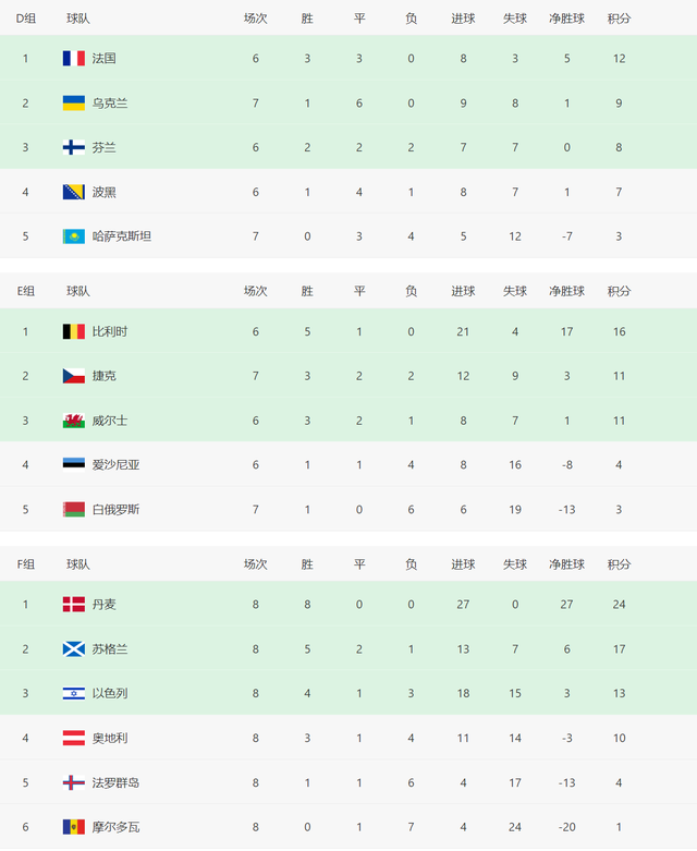世界杯欧洲预赛积分榜！2队提前出线，多个小组形势明朗